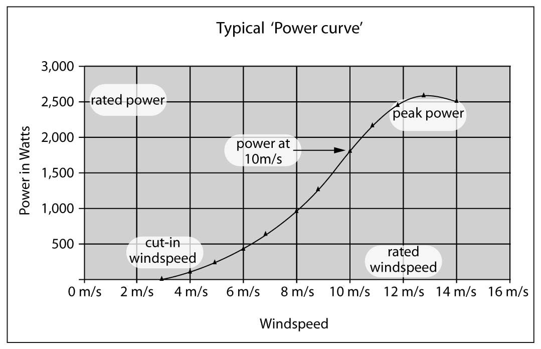 кривая мощности ветряной турбины
